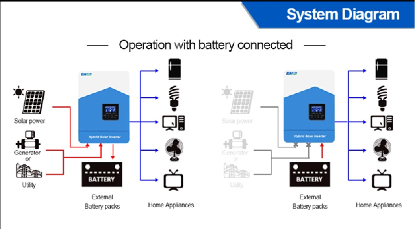 Invertor Solar Hibrid Easun Power 3.2KW - pur sinus 3