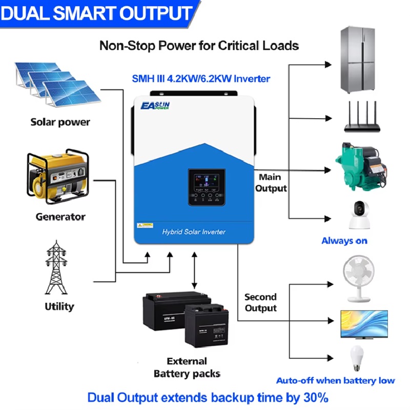 Invertor Solar Hibrid Easun Power 3.2KW - pur sinus 4